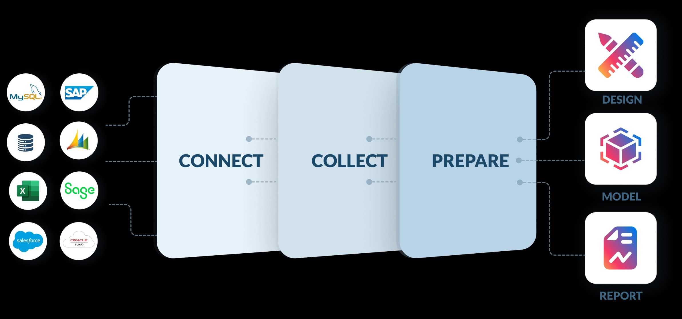 Do not just collect data Examine it